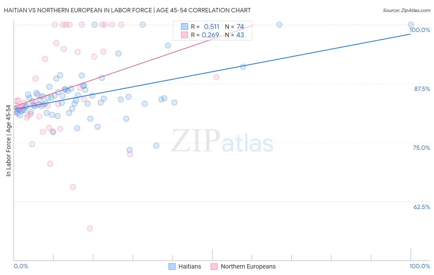 Haitian vs Northern European In Labor Force | Age 45-54