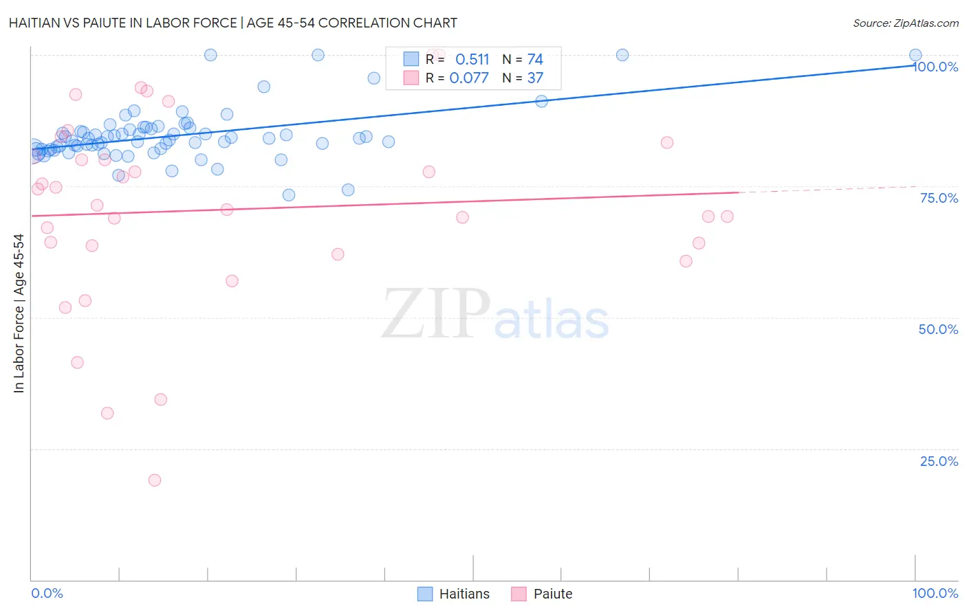 Haitian vs Paiute In Labor Force | Age 45-54