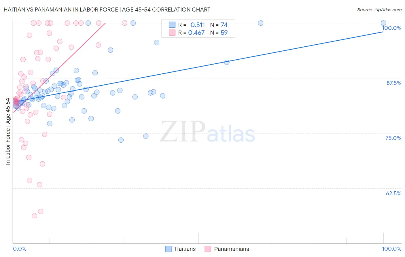 Haitian vs Panamanian In Labor Force | Age 45-54