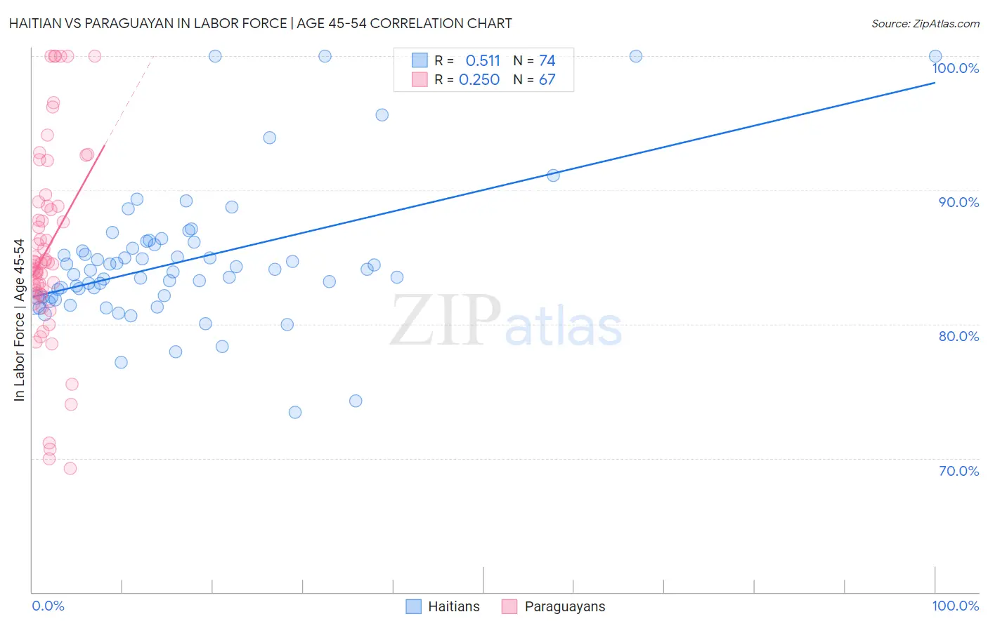 Haitian vs Paraguayan In Labor Force | Age 45-54