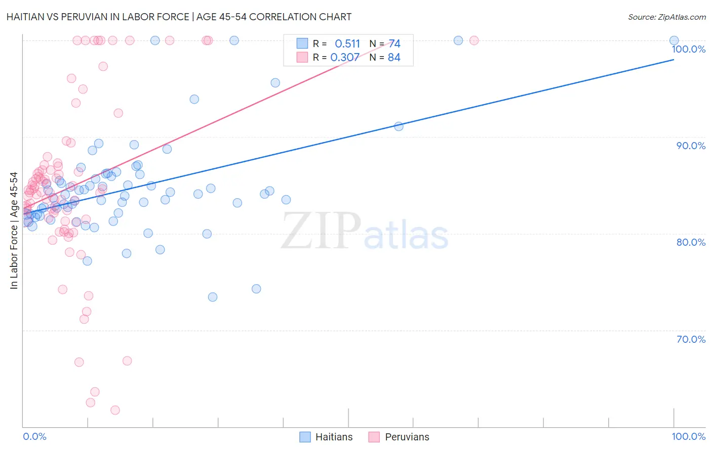 Haitian vs Peruvian In Labor Force | Age 45-54