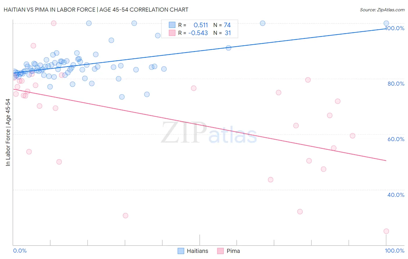 Haitian vs Pima In Labor Force | Age 45-54