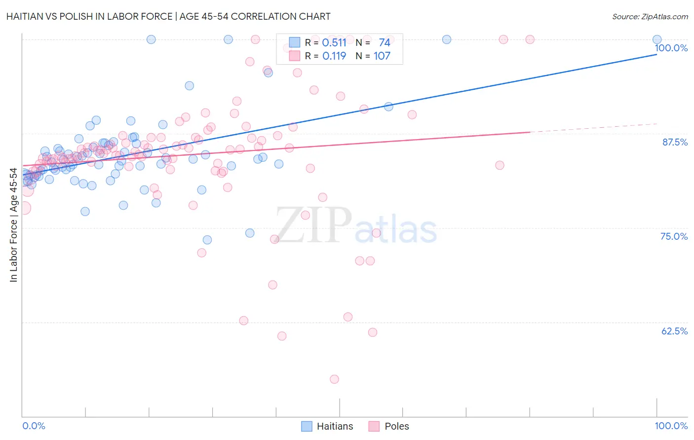 Haitian vs Polish In Labor Force | Age 45-54
