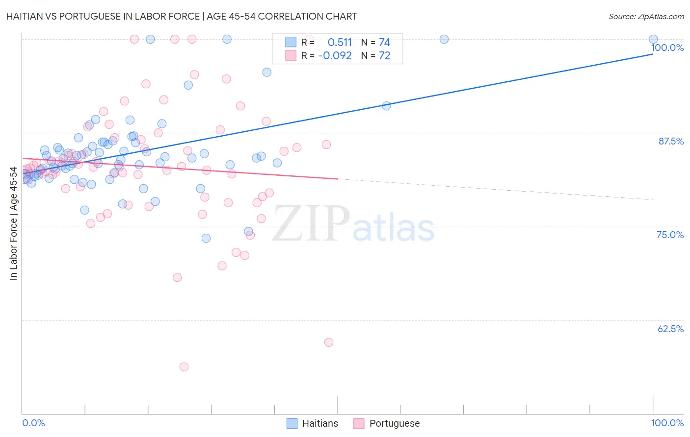Haitian vs Portuguese In Labor Force | Age 45-54