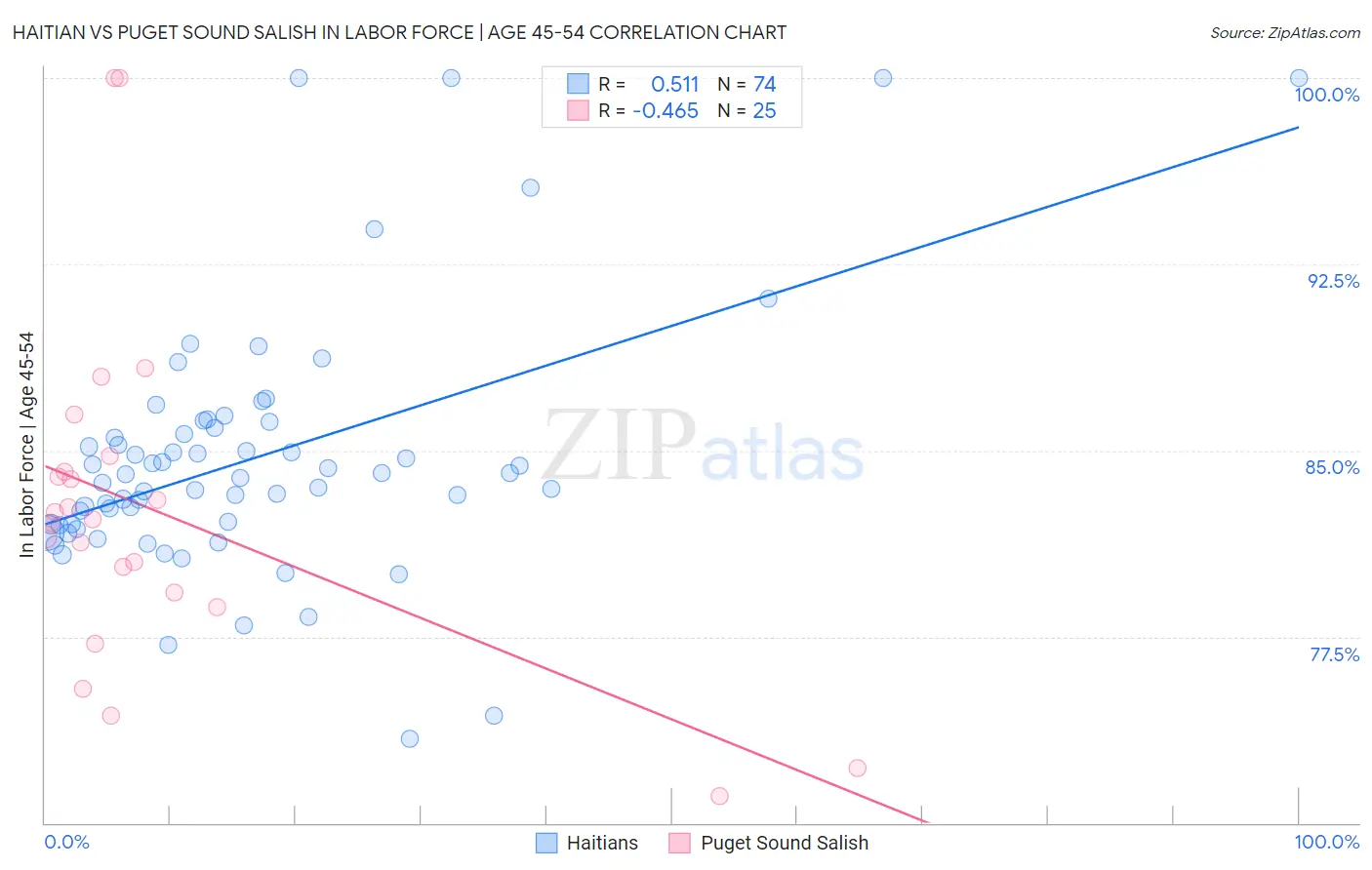 Haitian vs Puget Sound Salish In Labor Force | Age 45-54