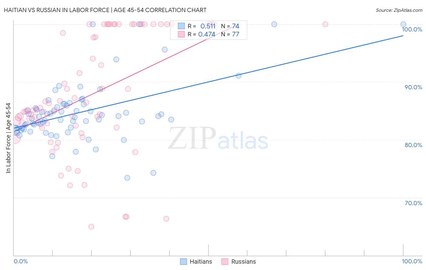 Haitian vs Russian In Labor Force | Age 45-54