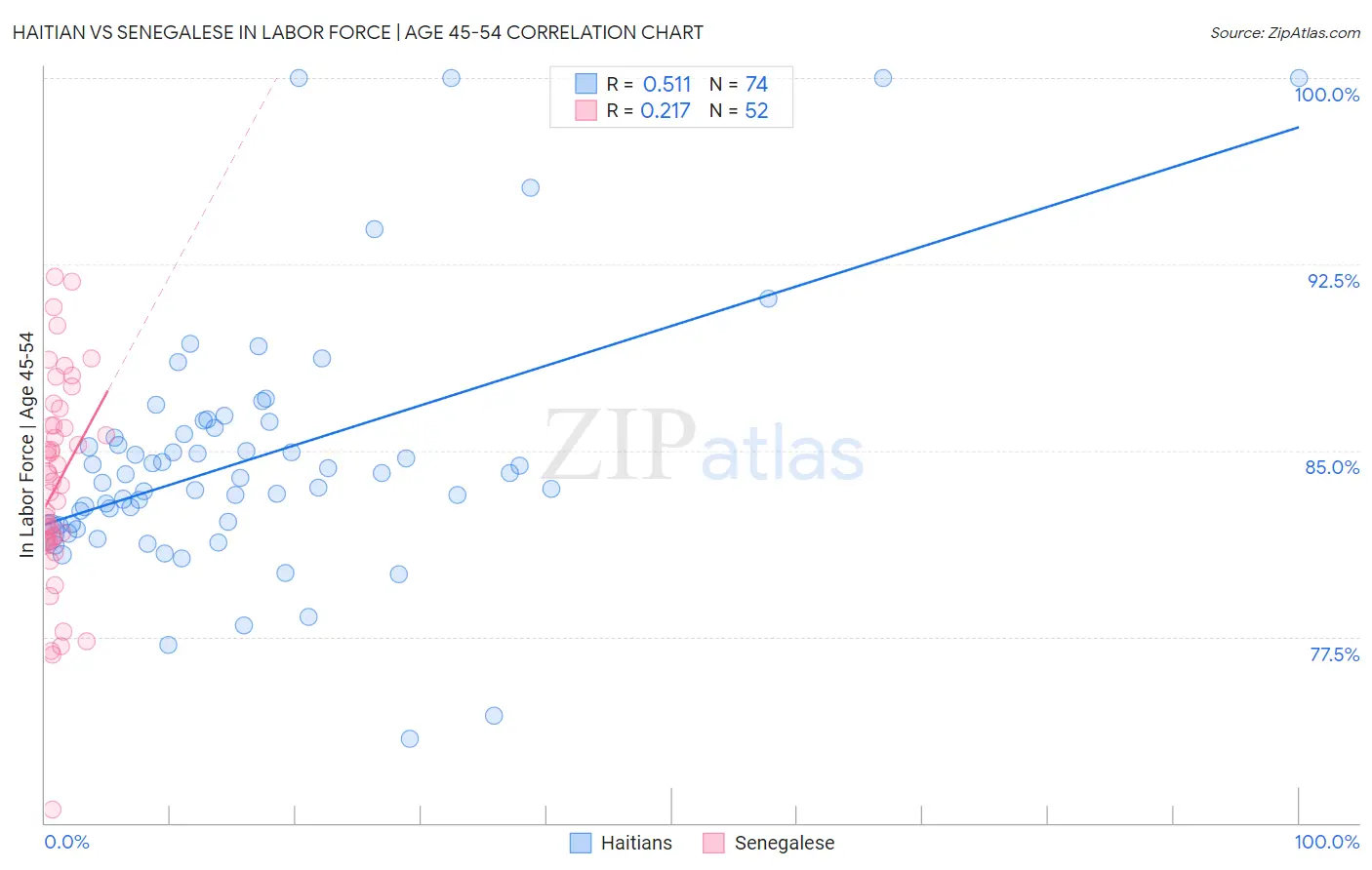 Haitian vs Senegalese In Labor Force | Age 45-54