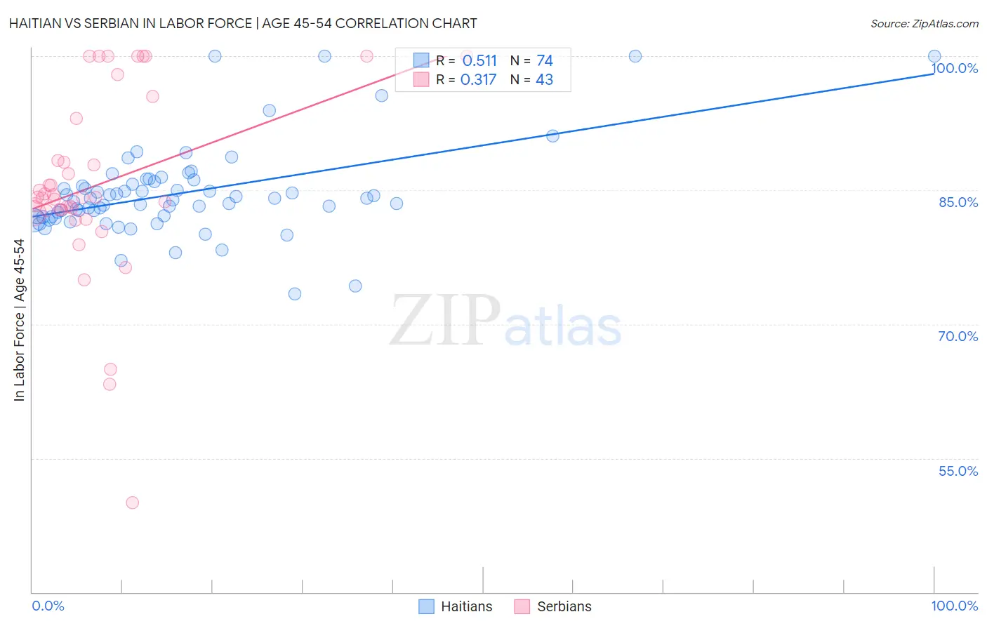 Haitian vs Serbian In Labor Force | Age 45-54
