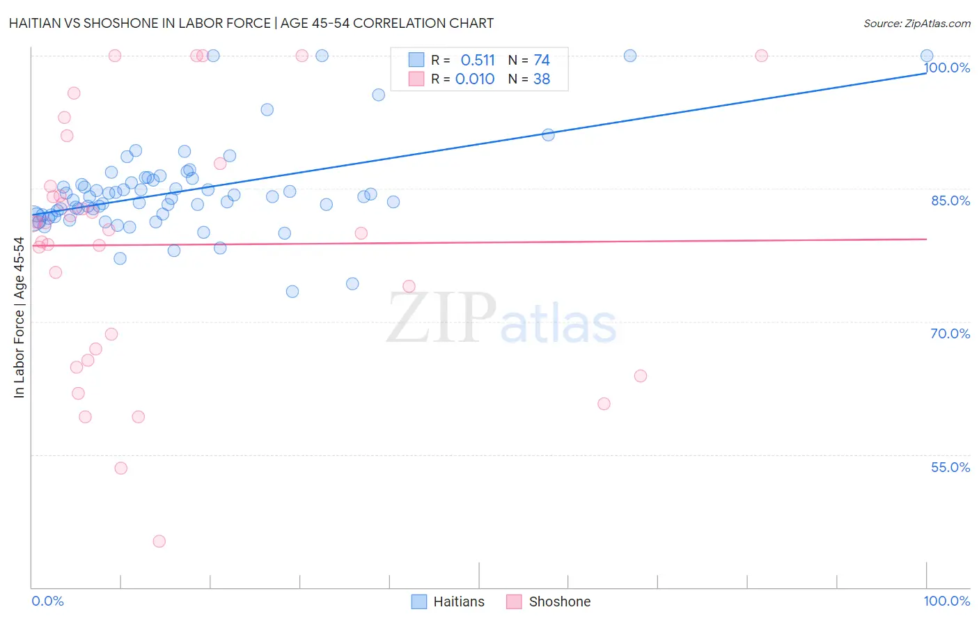 Haitian vs Shoshone In Labor Force | Age 45-54