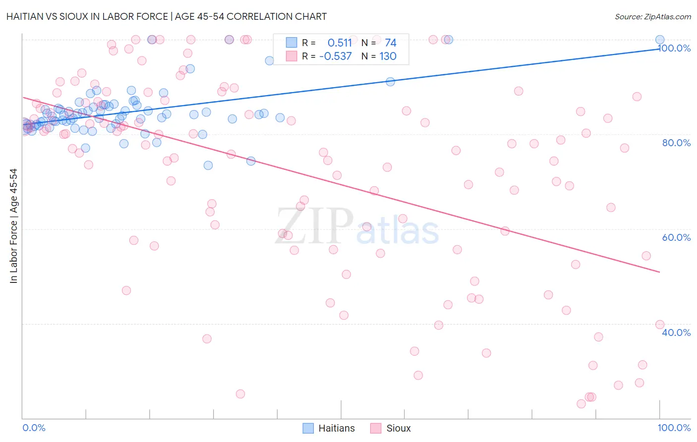 Haitian vs Sioux In Labor Force | Age 45-54