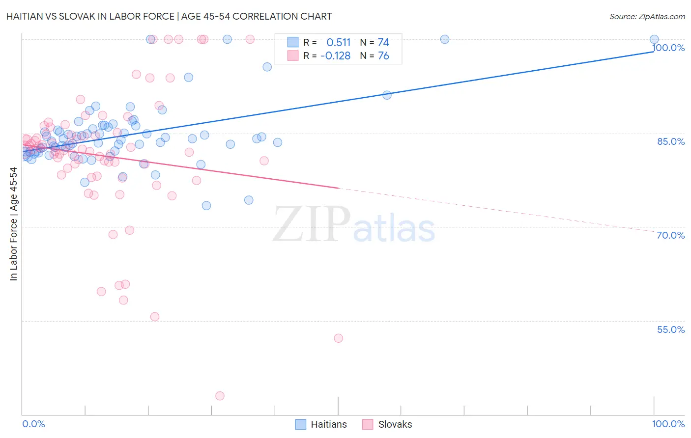 Haitian vs Slovak In Labor Force | Age 45-54