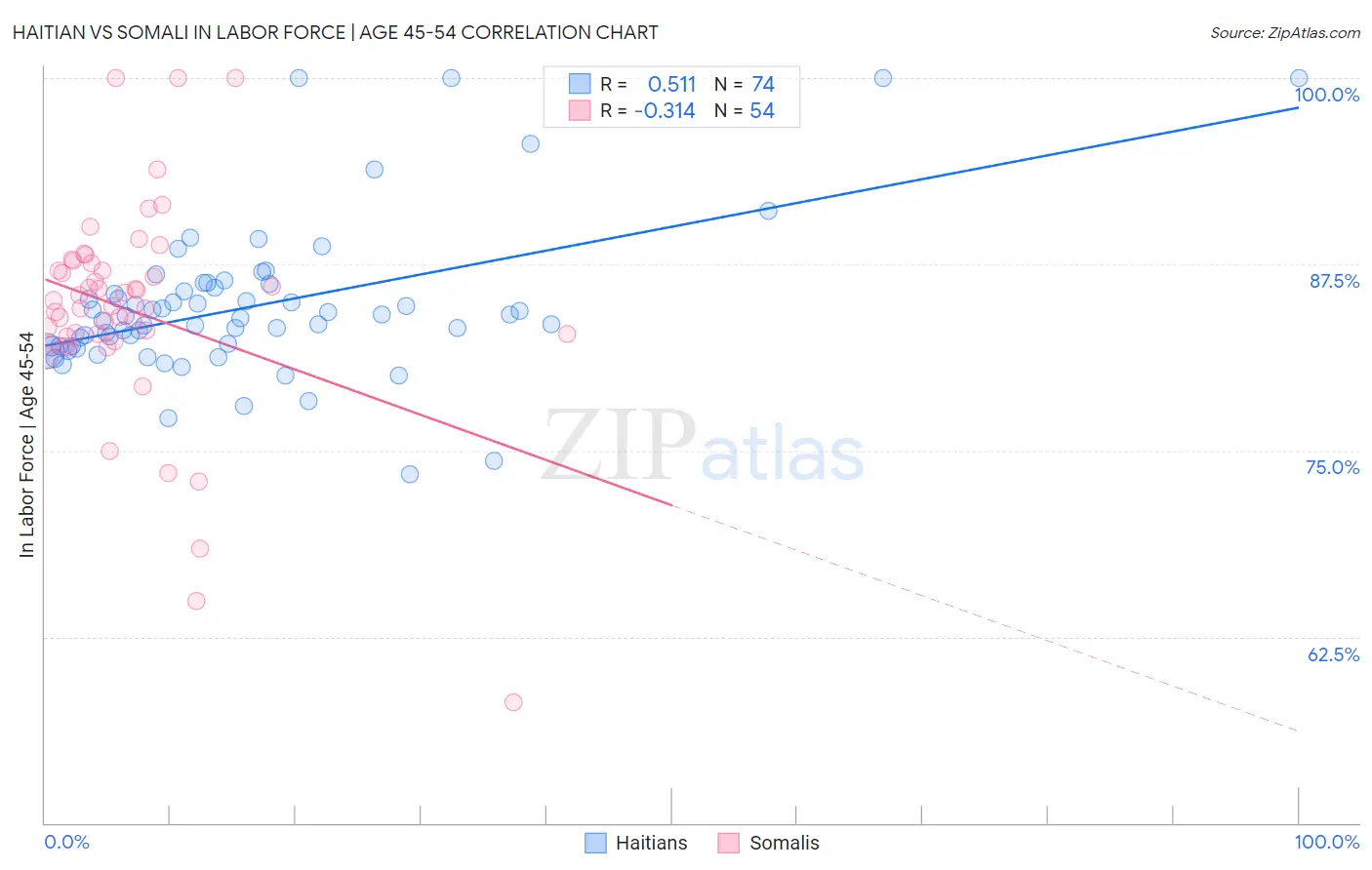 Haitian vs Somali In Labor Force | Age 45-54