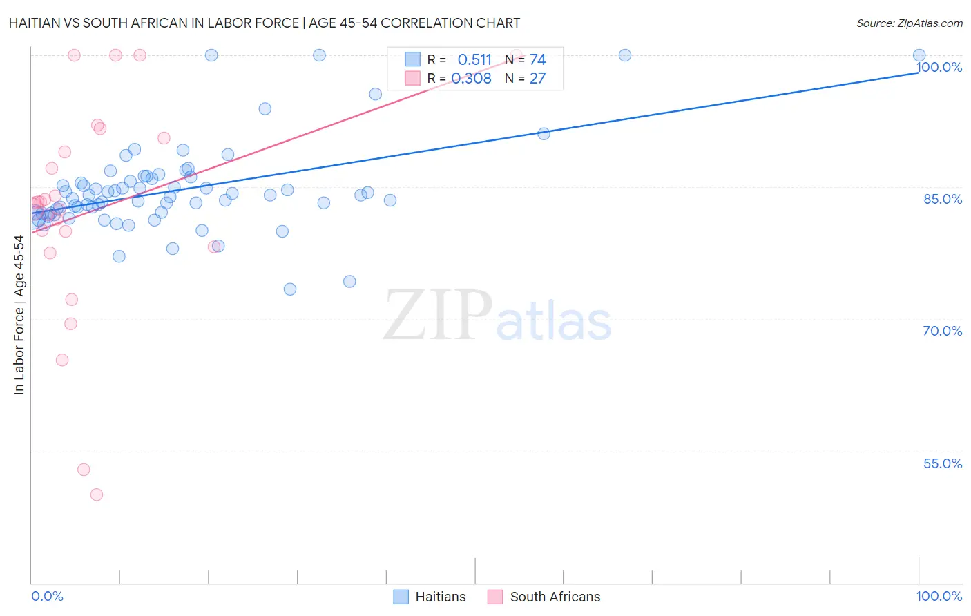 Haitian vs South African In Labor Force | Age 45-54