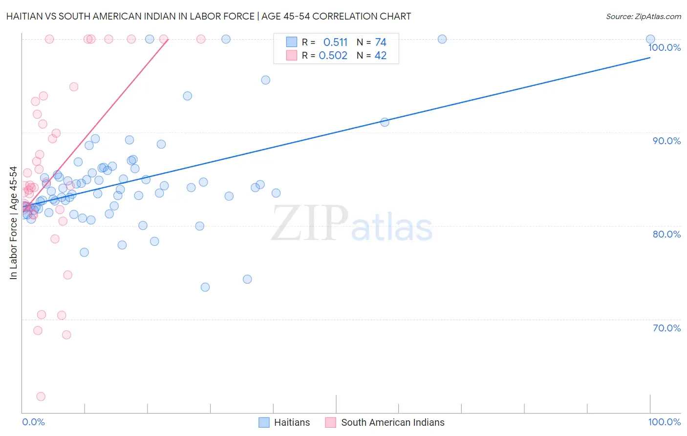 Haitian vs South American Indian In Labor Force | Age 45-54