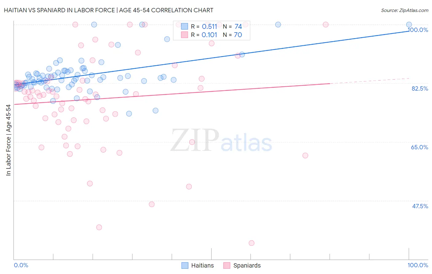 Haitian vs Spaniard In Labor Force | Age 45-54