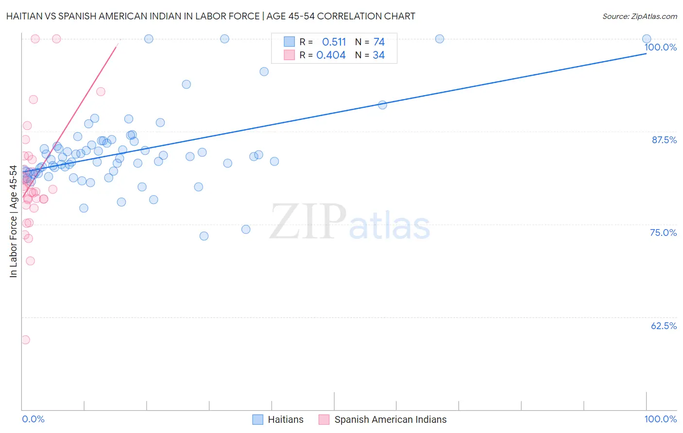 Haitian vs Spanish American Indian In Labor Force | Age 45-54