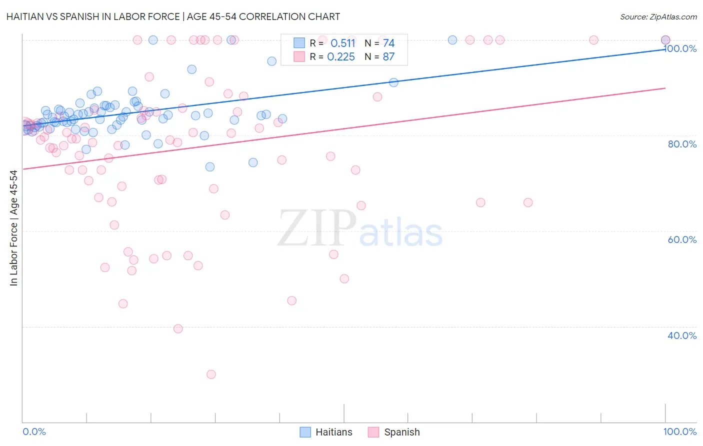 Haitian vs Spanish In Labor Force | Age 45-54
