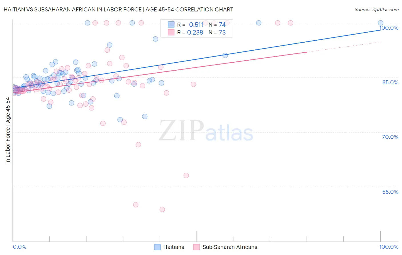 Haitian vs Subsaharan African In Labor Force | Age 45-54