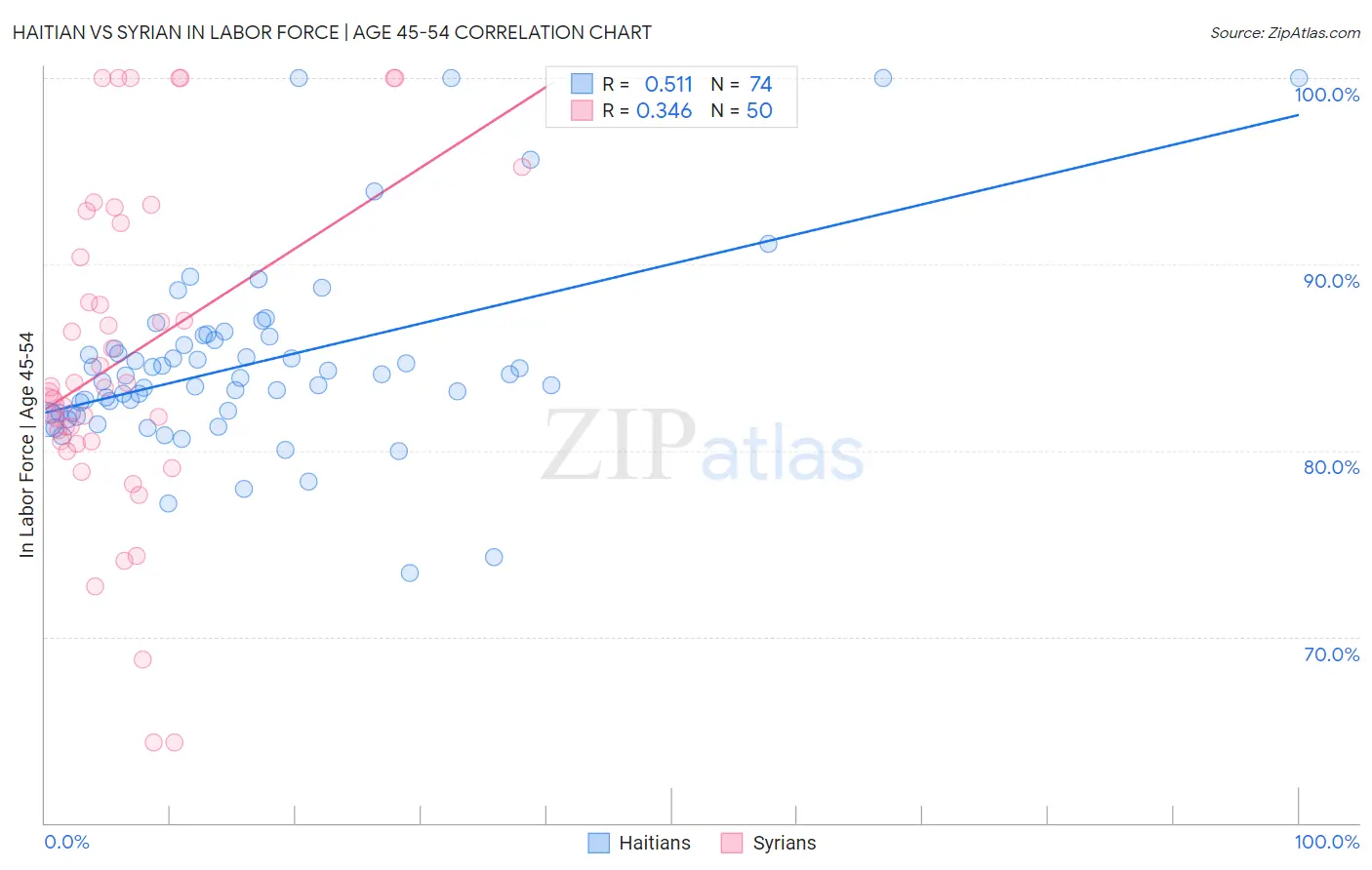 Haitian vs Syrian In Labor Force | Age 45-54