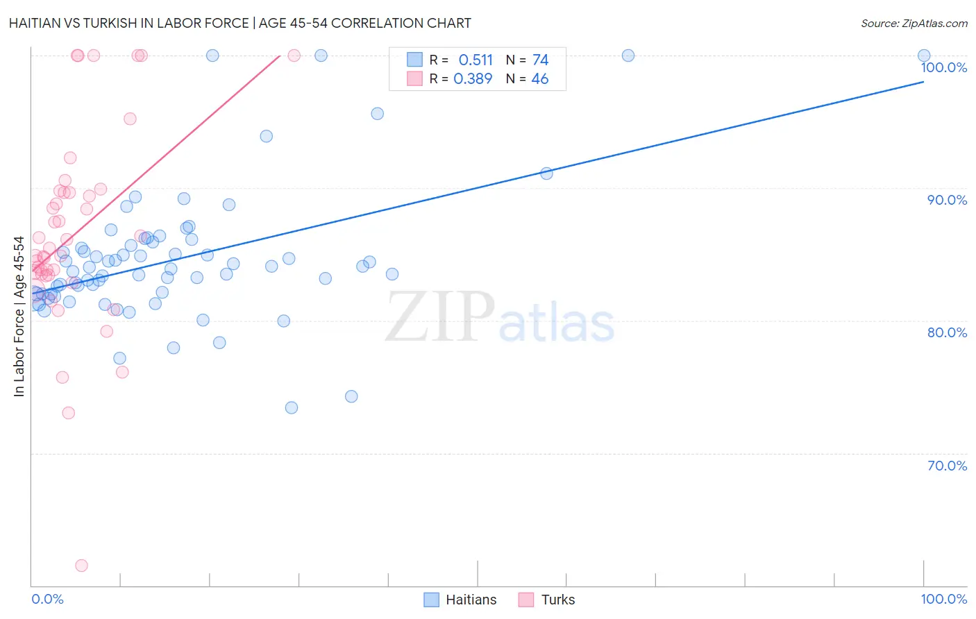 Haitian vs Turkish In Labor Force | Age 45-54