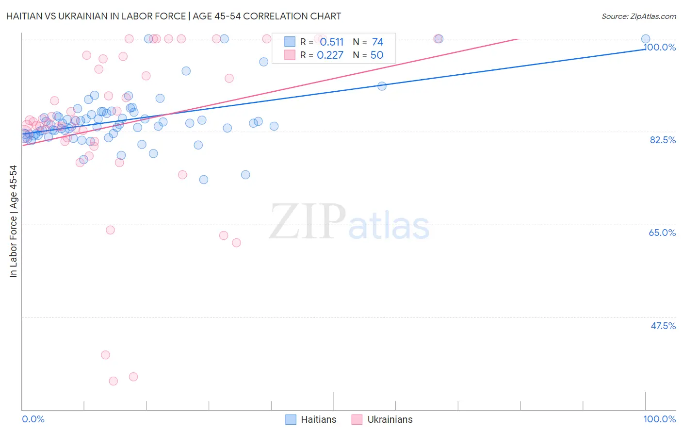 Haitian vs Ukrainian In Labor Force | Age 45-54