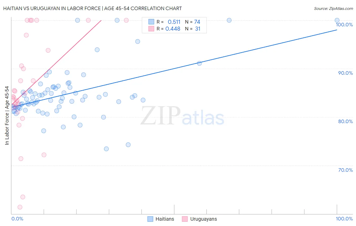 Haitian vs Uruguayan In Labor Force | Age 45-54