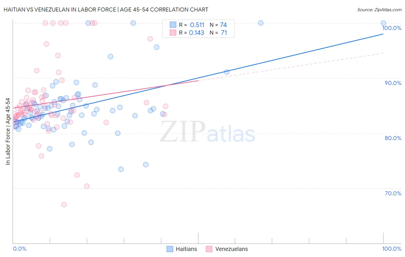 Haitian vs Venezuelan In Labor Force | Age 45-54