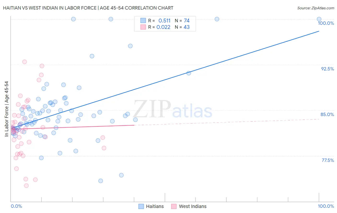 Haitian vs West Indian In Labor Force | Age 45-54