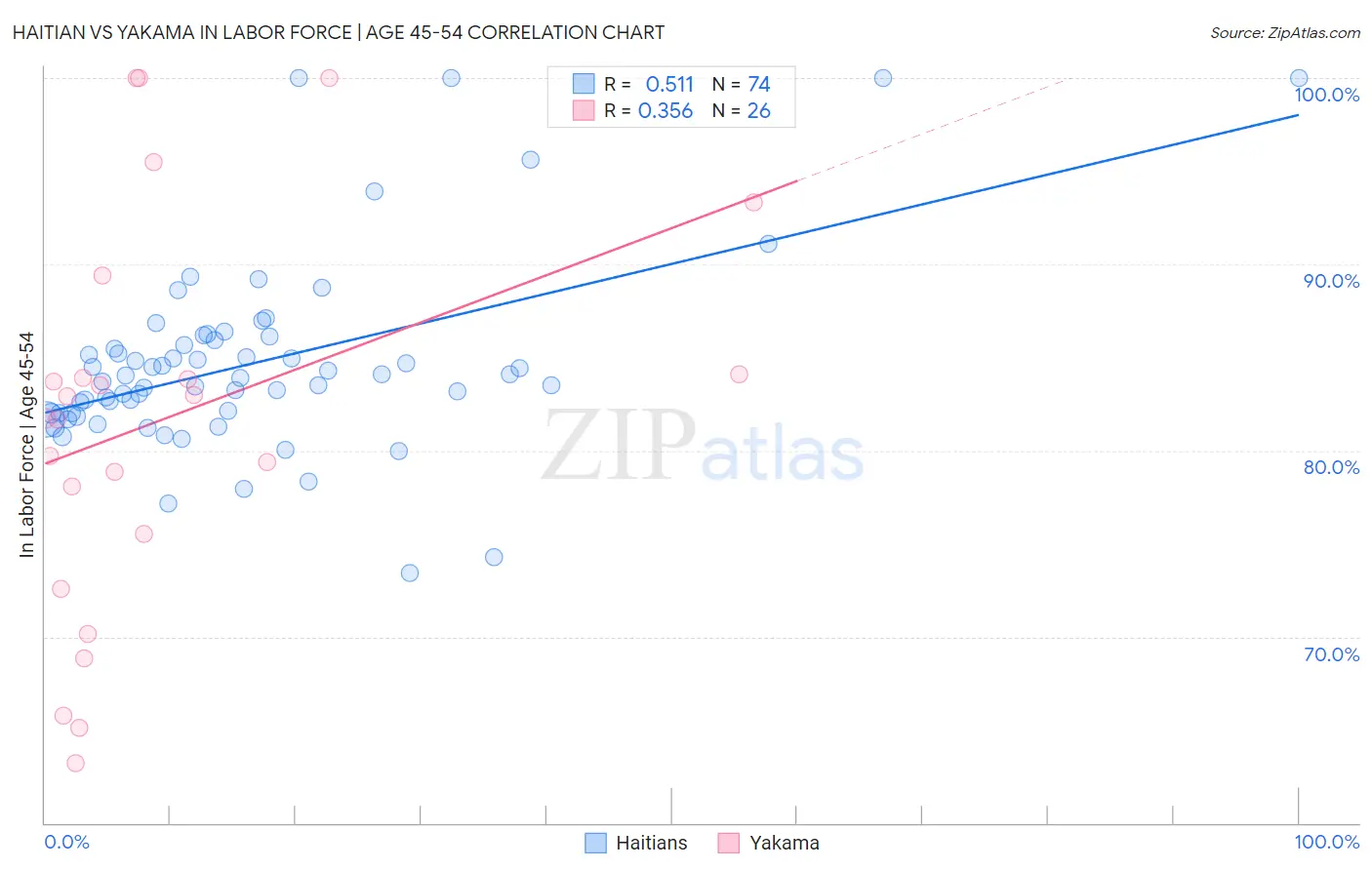 Haitian vs Yakama In Labor Force | Age 45-54