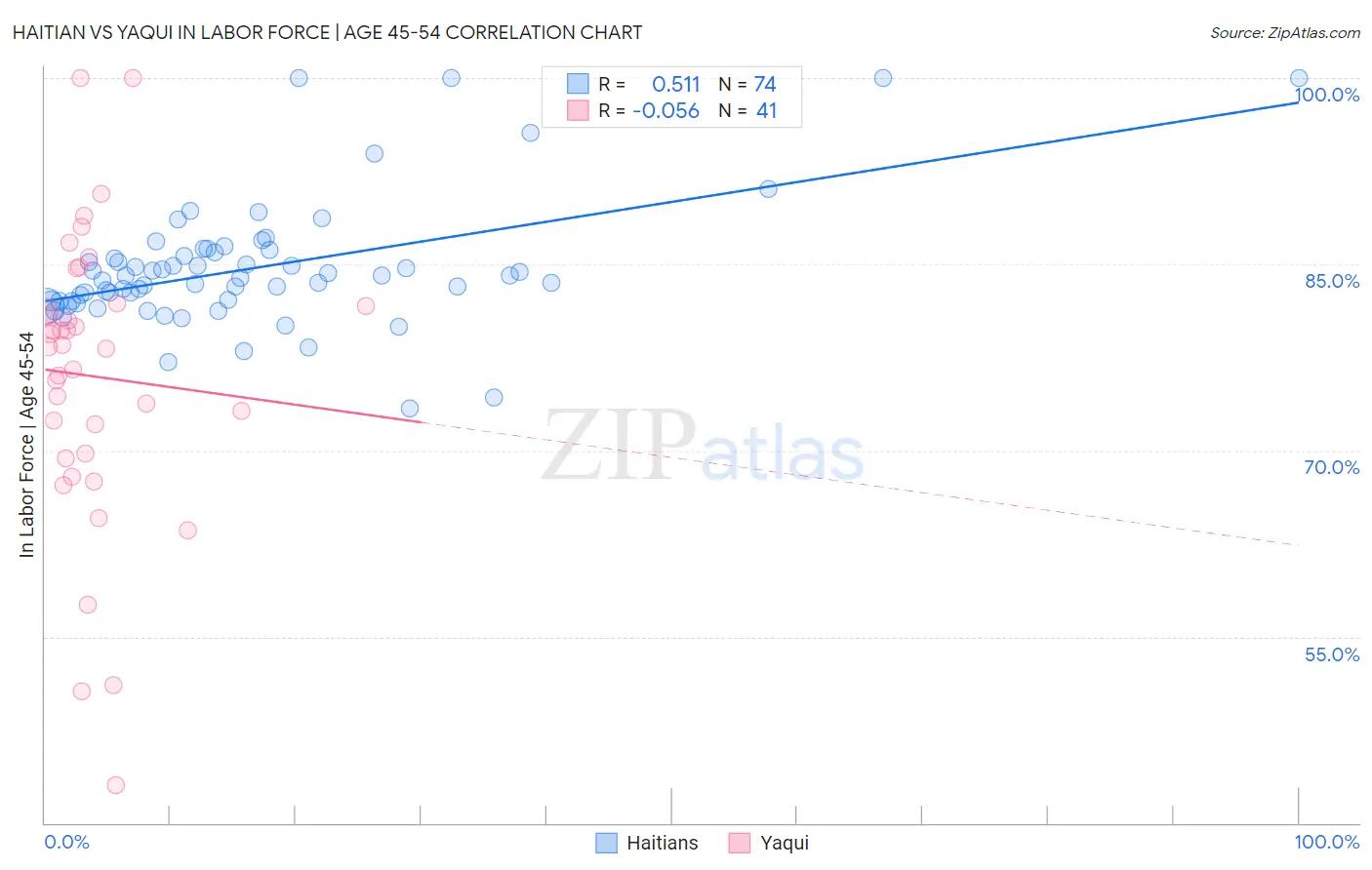 Haitian vs Yaqui In Labor Force | Age 45-54