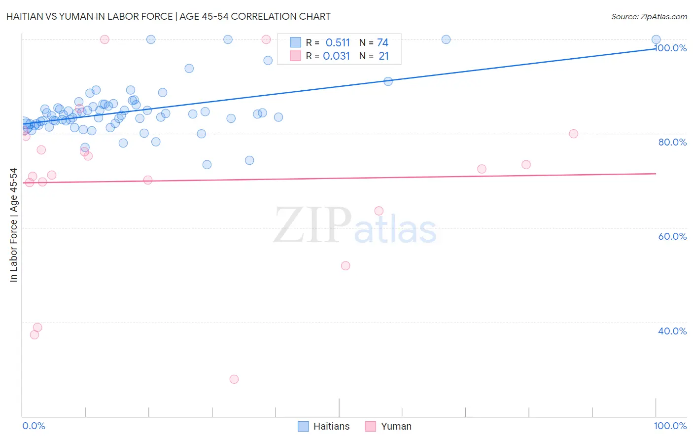 Haitian vs Yuman In Labor Force | Age 45-54