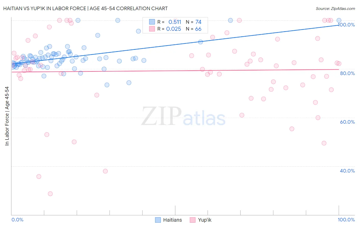 Haitian vs Yup'ik In Labor Force | Age 45-54