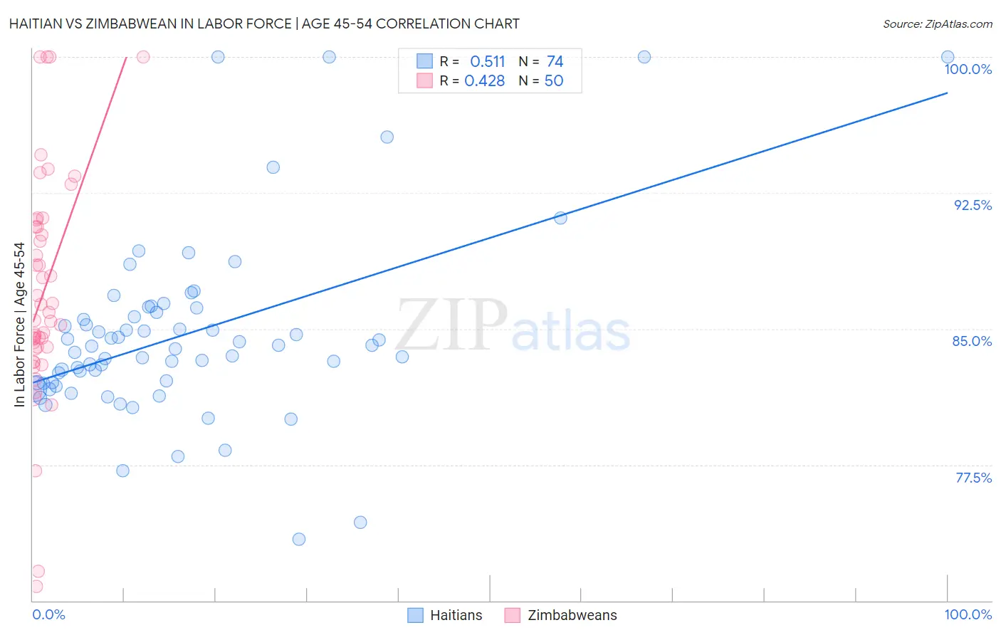 Haitian vs Zimbabwean In Labor Force | Age 45-54