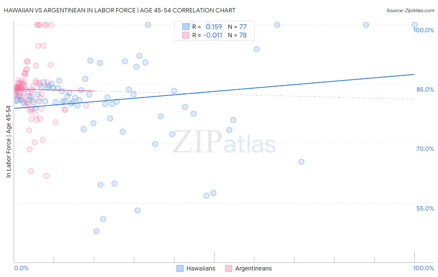 Hawaiian vs Argentinean In Labor Force | Age 45-54