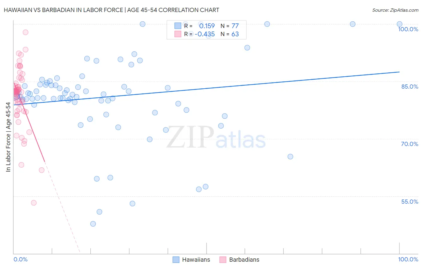 Hawaiian vs Barbadian In Labor Force | Age 45-54