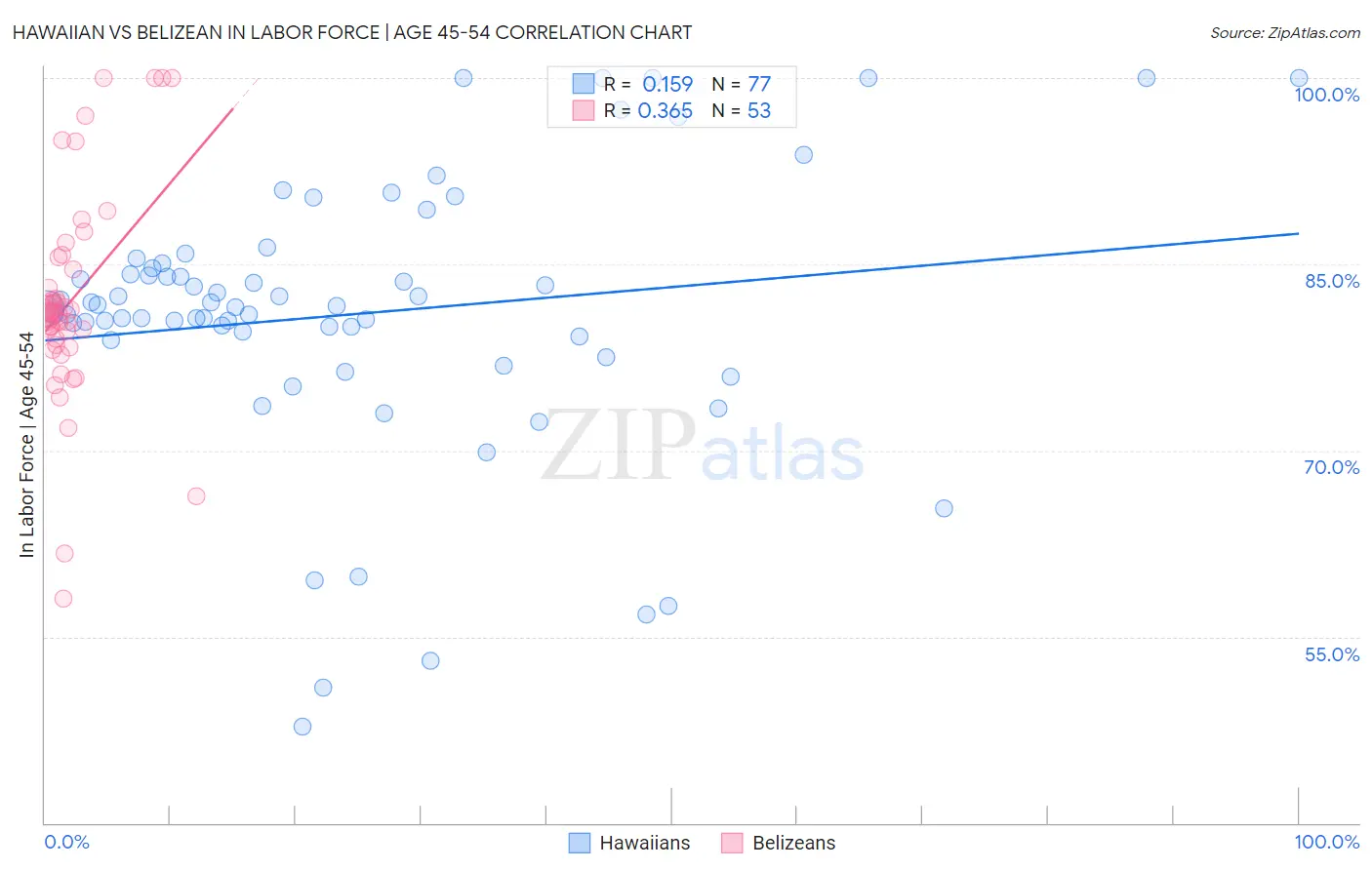 Hawaiian vs Belizean In Labor Force | Age 45-54