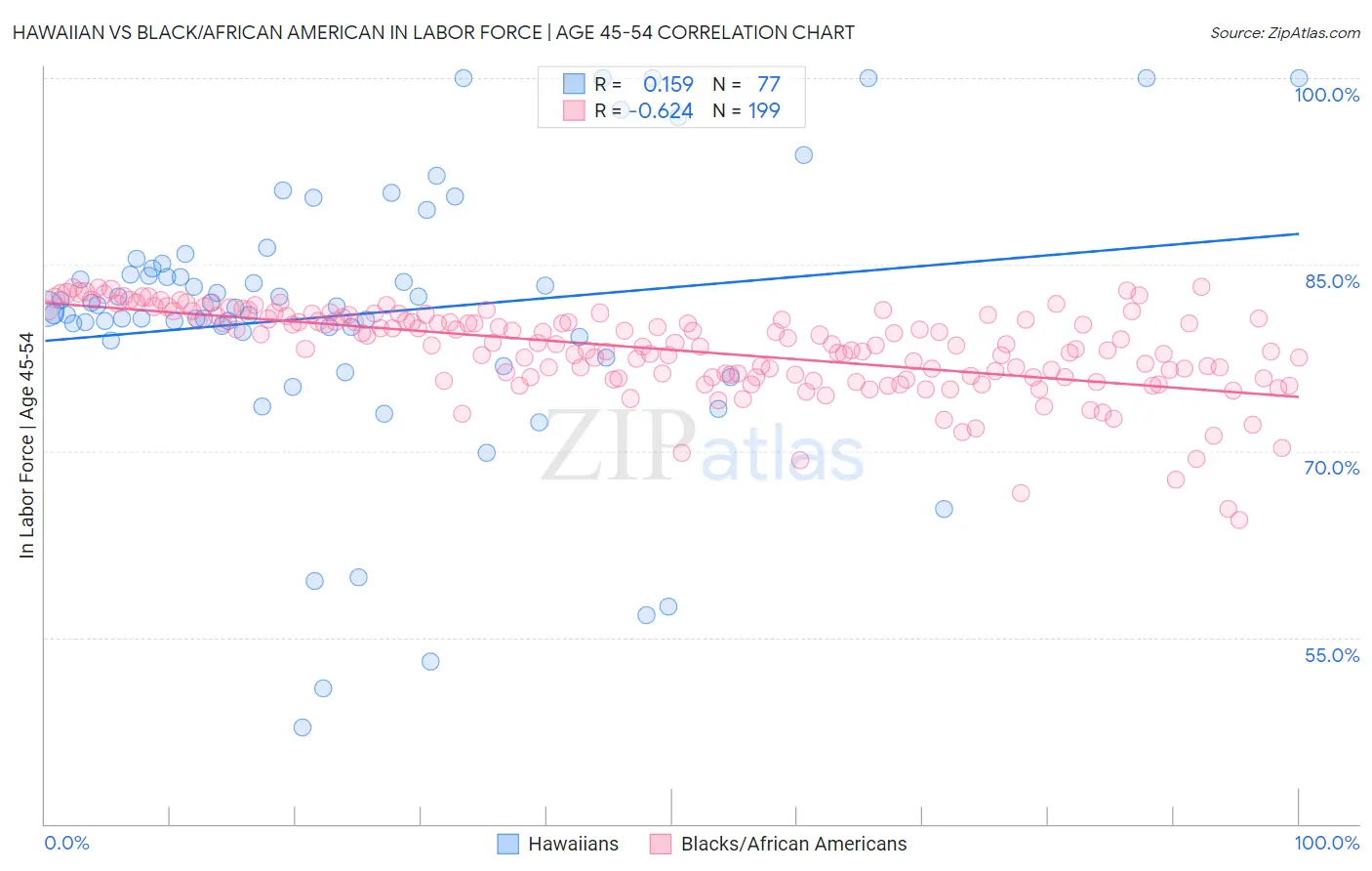 Hawaiian vs Black/African American In Labor Force | Age 45-54