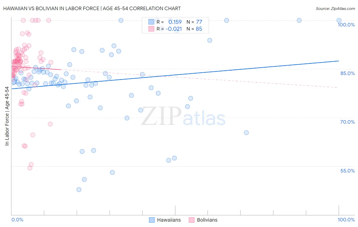 Hawaiian vs Bolivian In Labor Force | Age 45-54