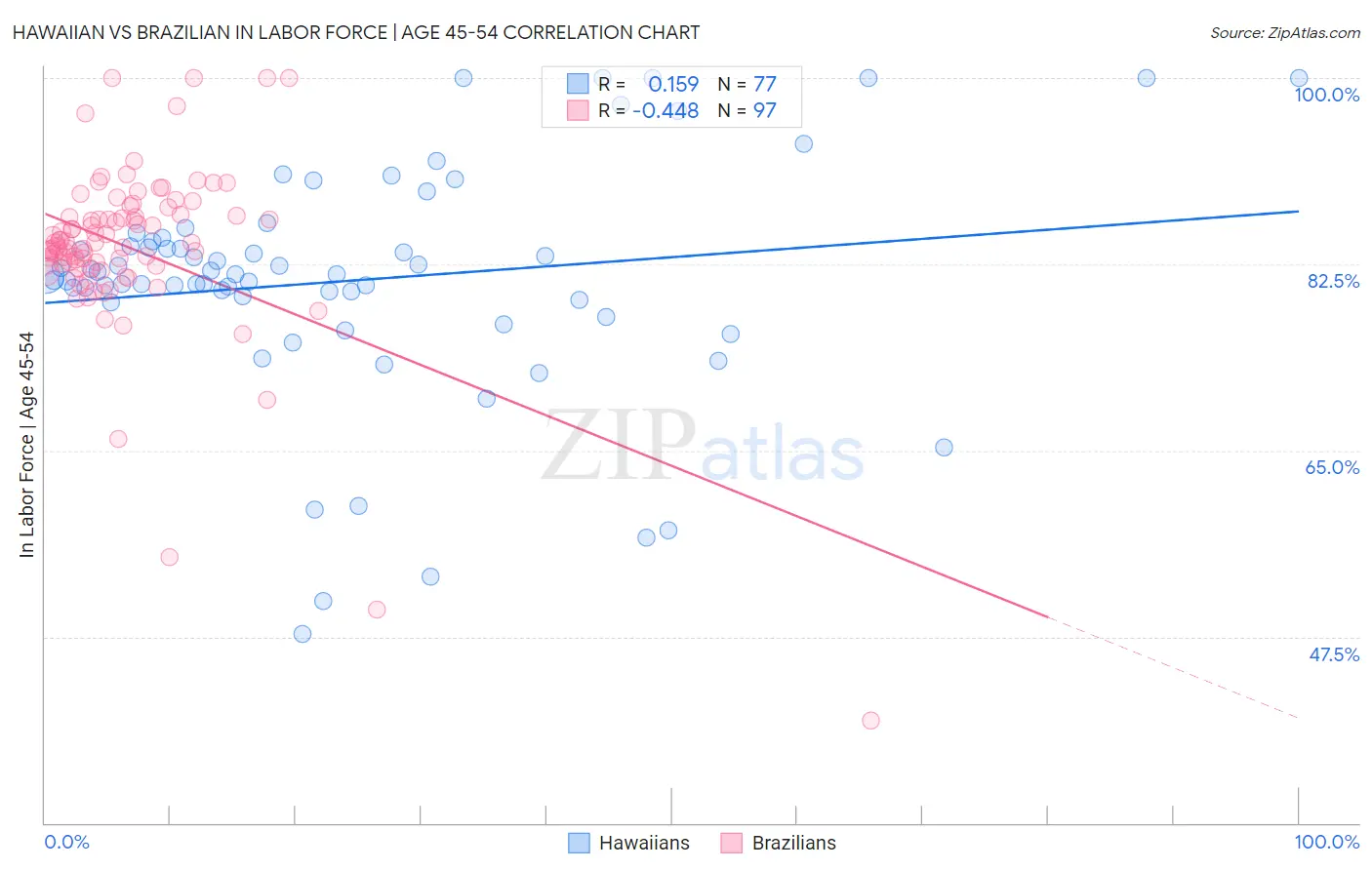 Hawaiian vs Brazilian In Labor Force | Age 45-54