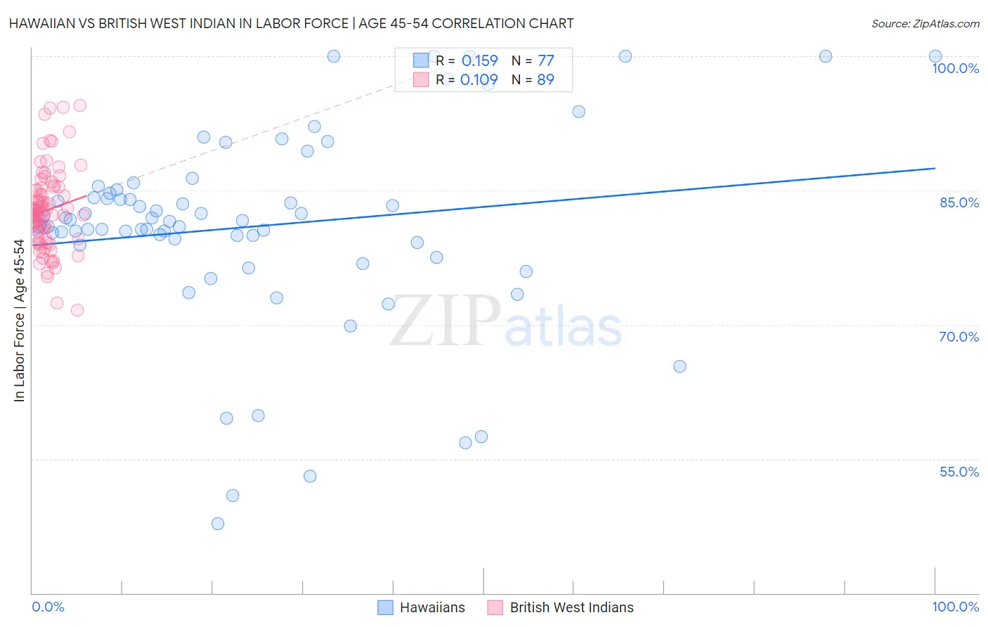 Hawaiian vs British West Indian In Labor Force | Age 45-54