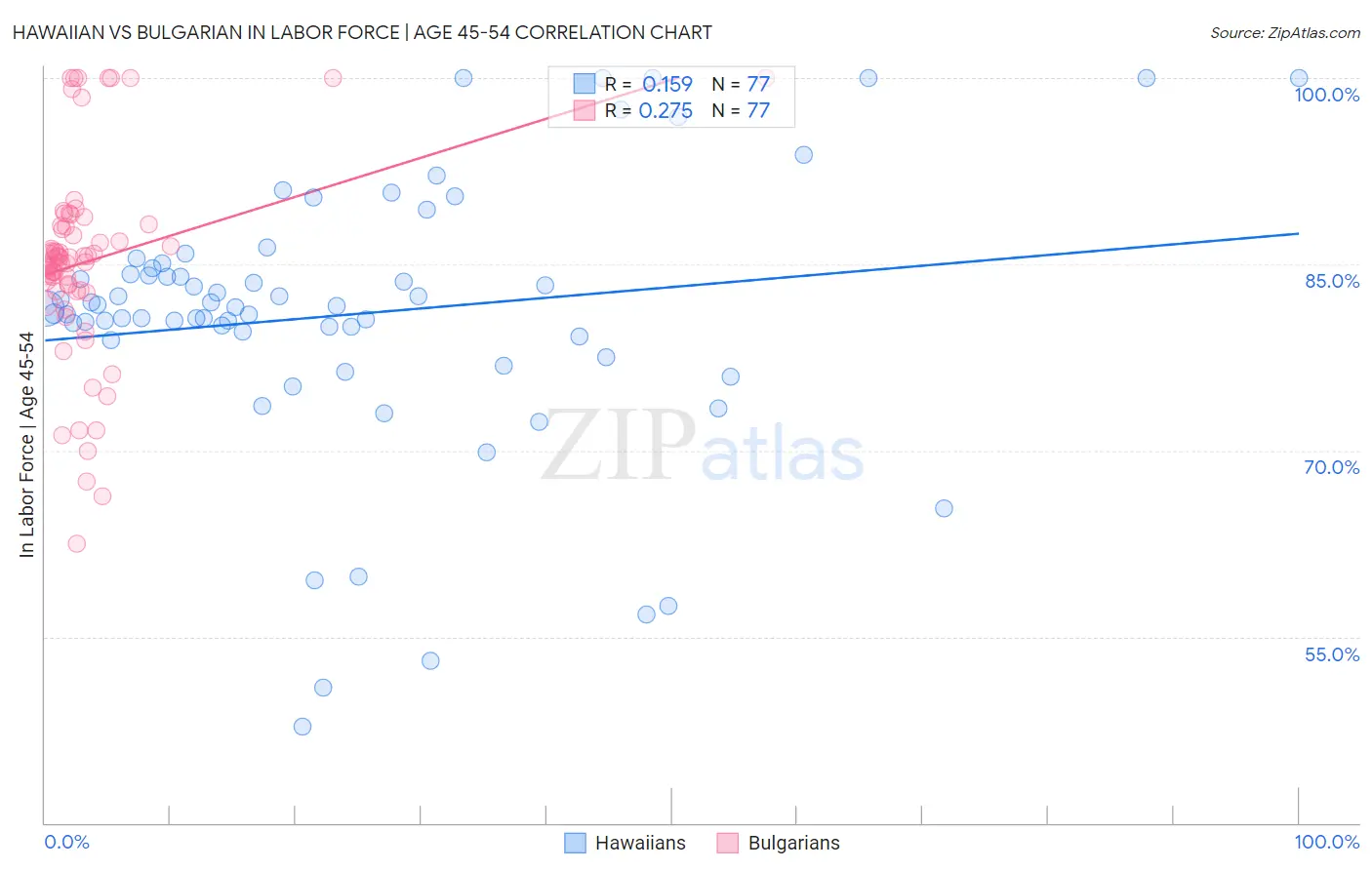 Hawaiian vs Bulgarian In Labor Force | Age 45-54