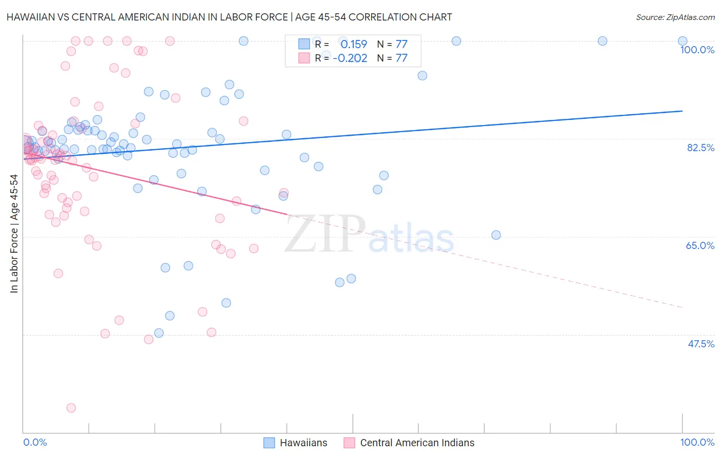 Hawaiian vs Central American Indian In Labor Force | Age 45-54