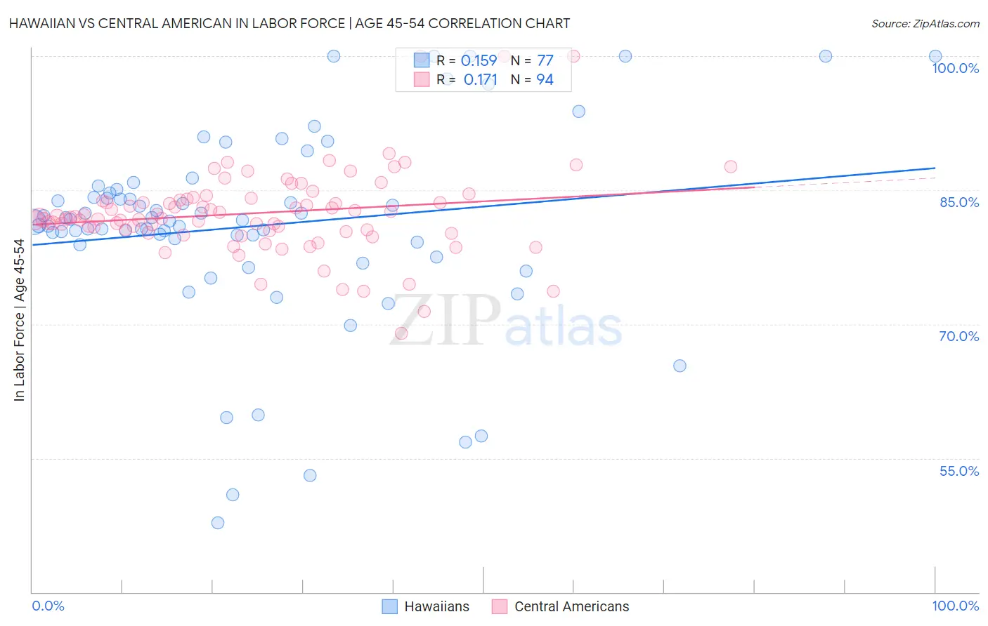 Hawaiian vs Central American In Labor Force | Age 45-54