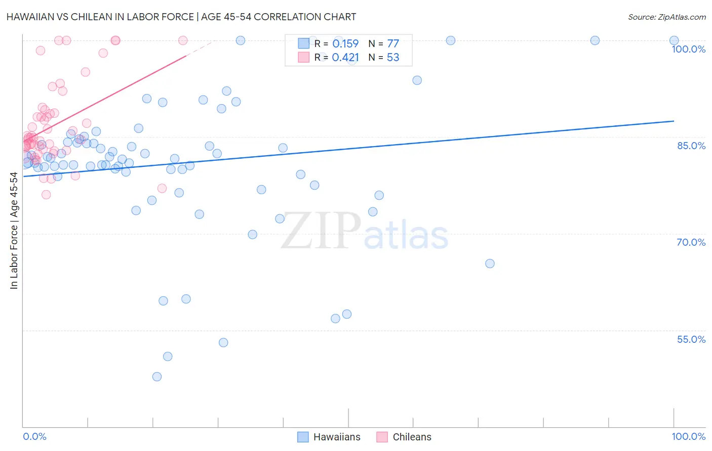 Hawaiian vs Chilean In Labor Force | Age 45-54