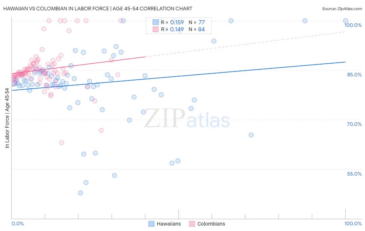 Hawaiian vs Colombian In Labor Force | Age 45-54