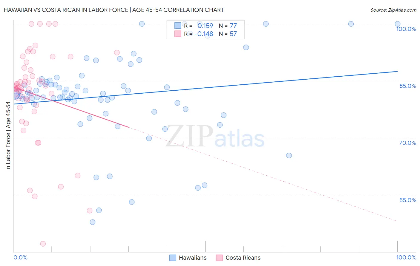 Hawaiian vs Costa Rican In Labor Force | Age 45-54