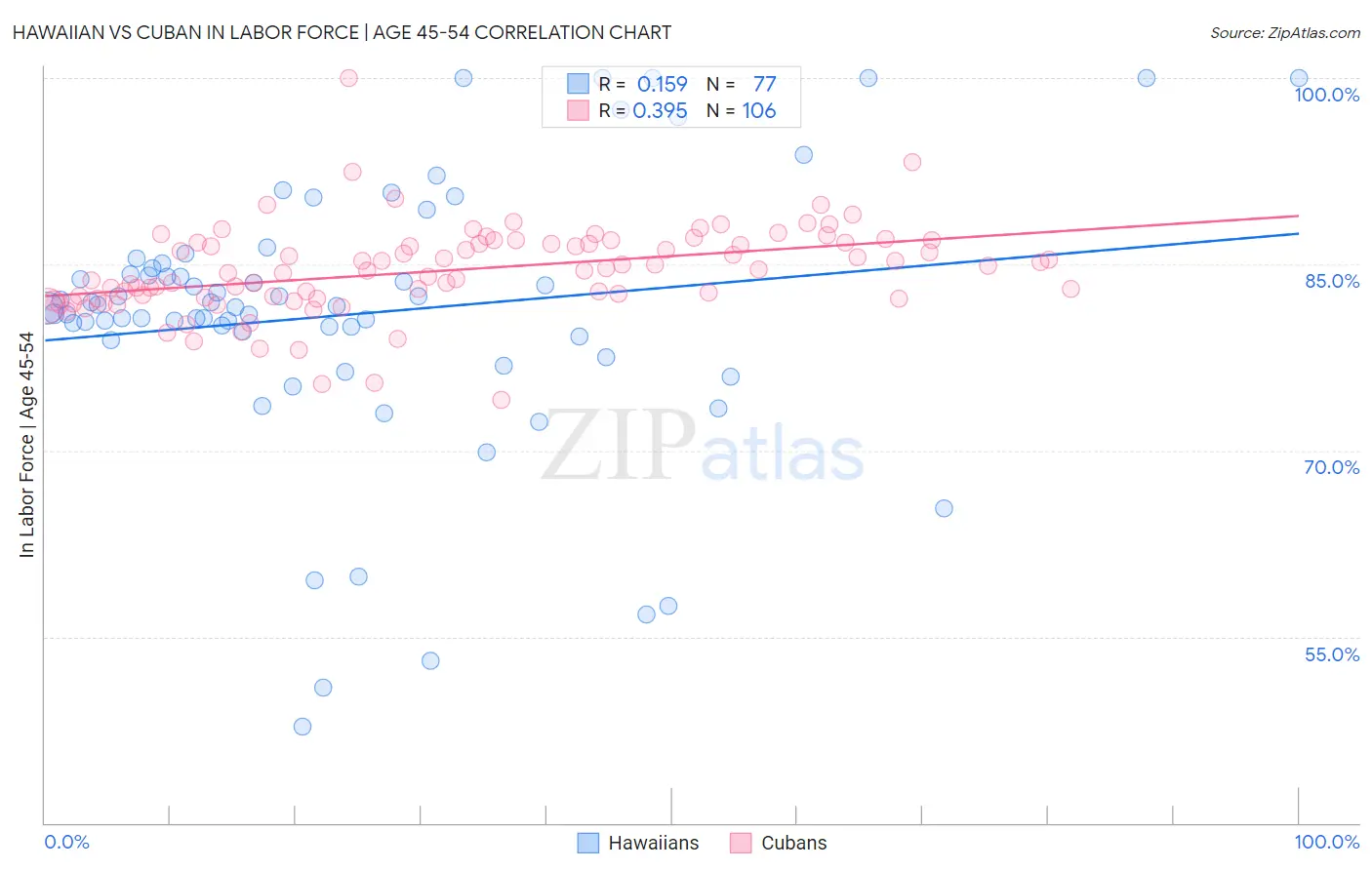 Hawaiian vs Cuban In Labor Force | Age 45-54