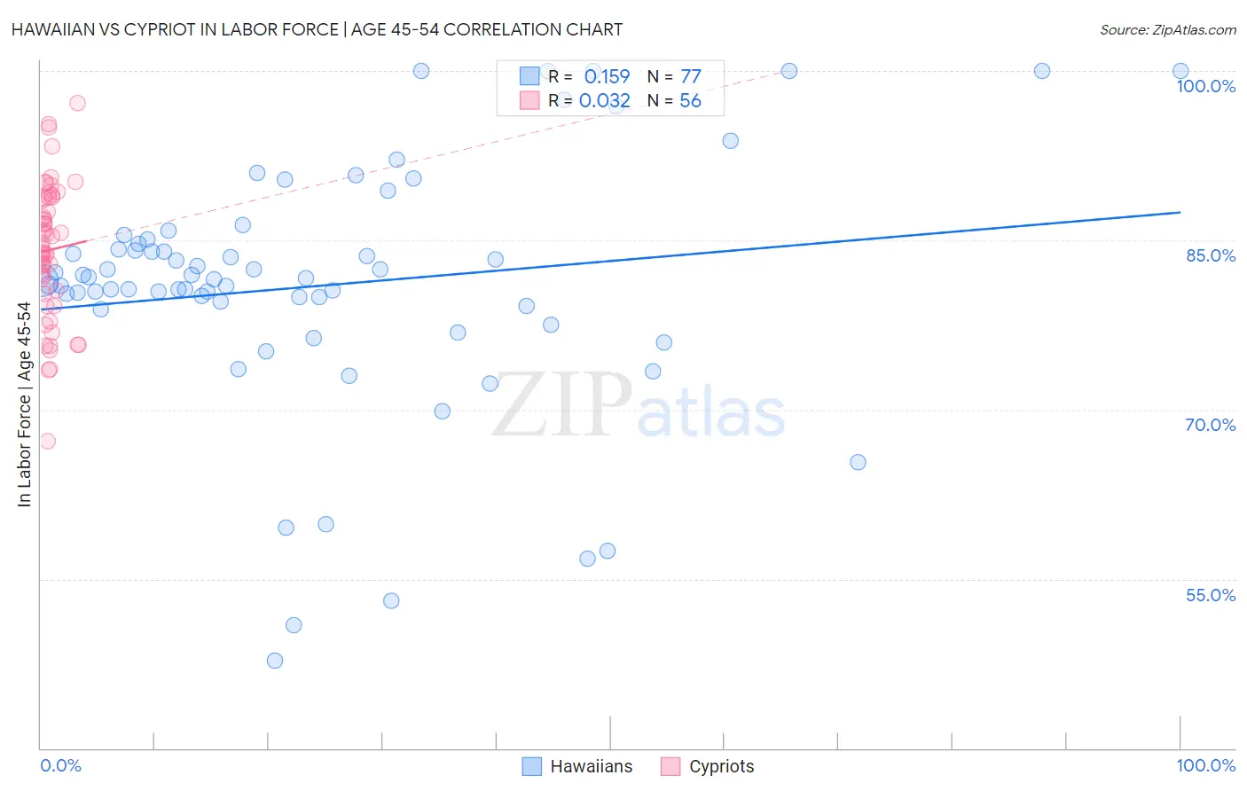 Hawaiian vs Cypriot In Labor Force | Age 45-54
