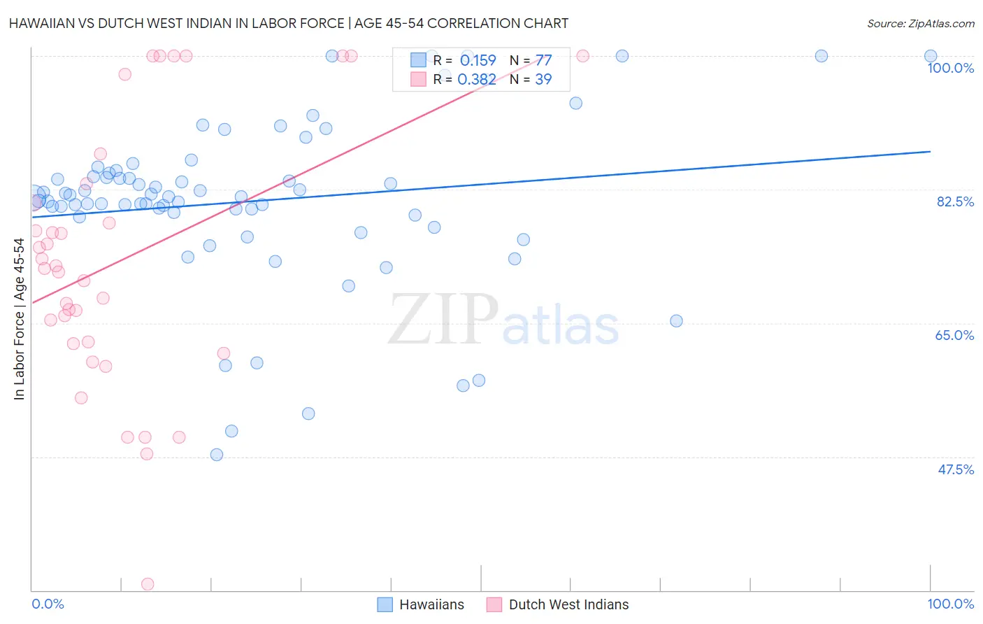 Hawaiian vs Dutch West Indian In Labor Force | Age 45-54
