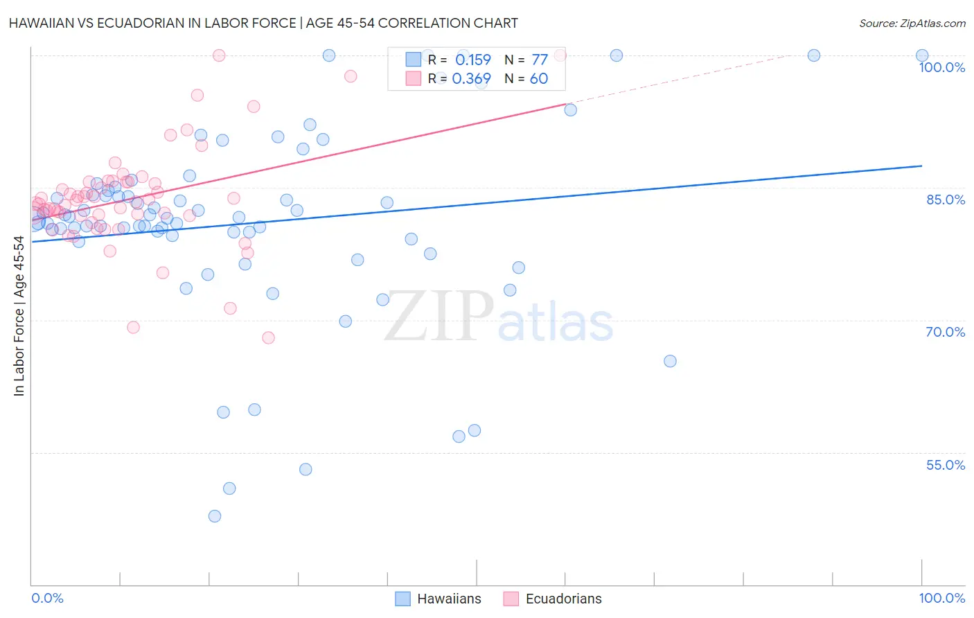 Hawaiian vs Ecuadorian In Labor Force | Age 45-54